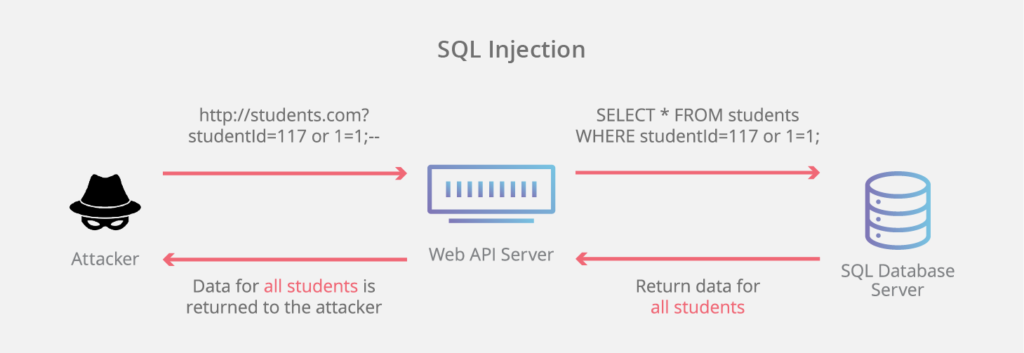 ilustrasi cara sql injection